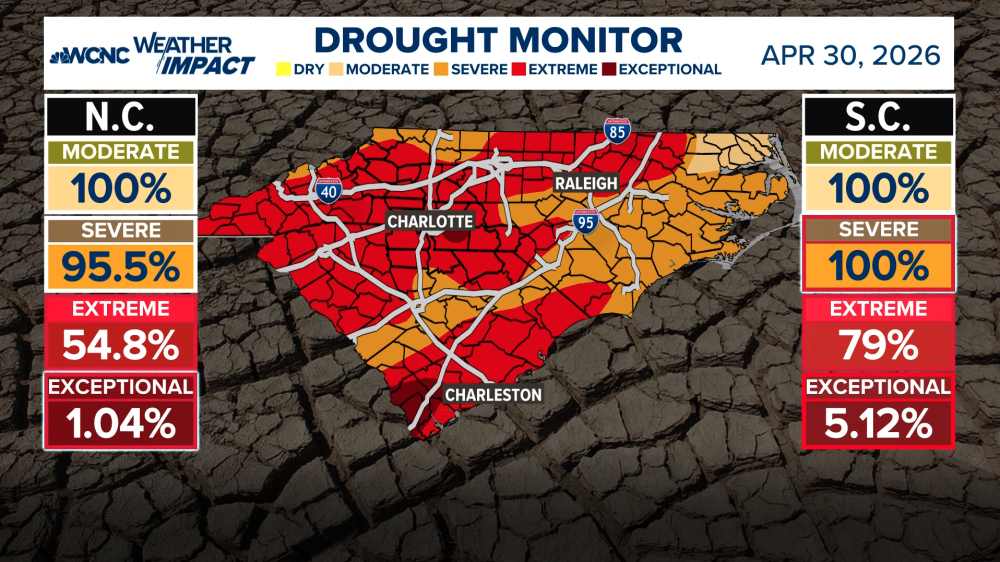 A screenshot of WCNC's drought monitor showing the state of North Carolina/ Charlotte is in extreme drought, with a pocket of exceptional drought.