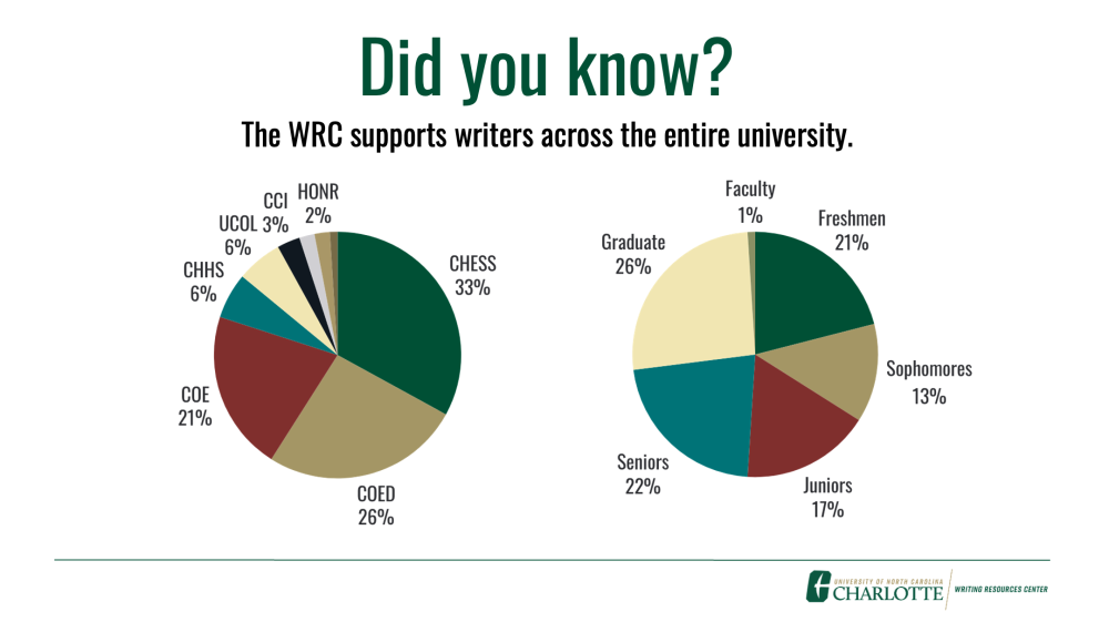 Did you know? The WRC supports writers across the university.
Two pie charts show the percentage of students by college that use WRC services. The majority sit in the top 3 with CHESS at 33%, COED at 26% and COE at 21%.
The second pie chart shows a fairly even distribution by year, freshmen through seniors and graduate students, with only 1% of faculty using WRC services.